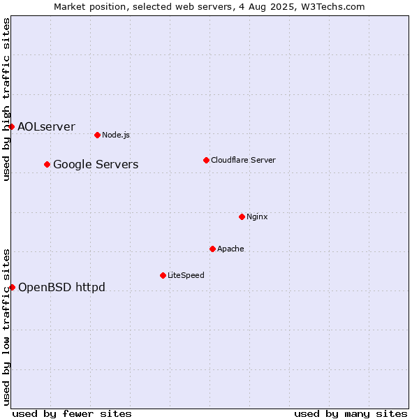 Market position of Google Servers vs. OpenBSD httpd vs. AOLserver