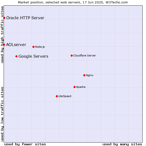 Market position of Google Servers vs. Oracle HTTP Server vs. AOLserver