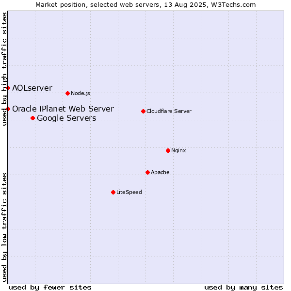 Market position of Google Servers vs. AOLserver vs. Oracle iPlanet Web Server