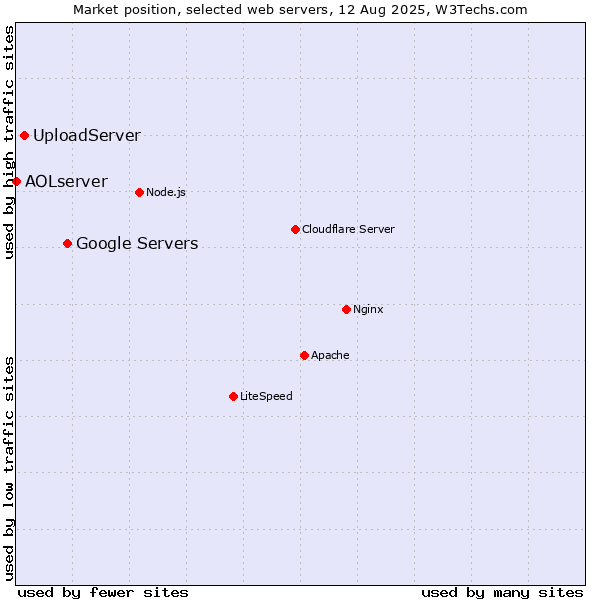 Market position of Google Servers vs. UploadServer vs. AOLserver