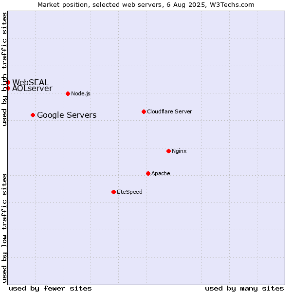 Market position of Google Servers vs. AOLserver vs. WebSEAL