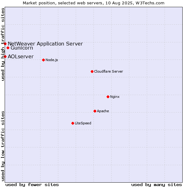 Market position of Gunicorn vs. NetWeaver Application Server vs. AOLserver