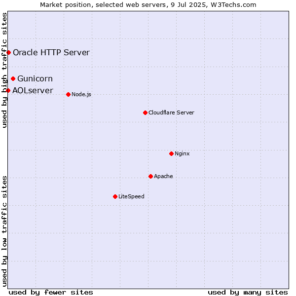 Market position of Gunicorn vs. Oracle HTTP Server vs. AOLserver
