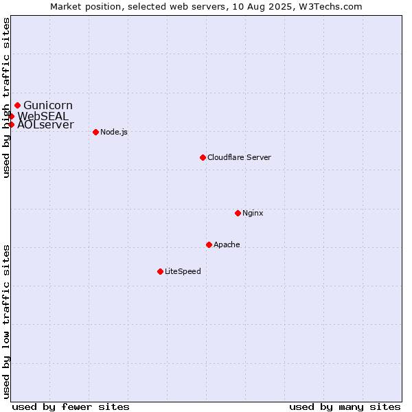 Market position of Gunicorn vs. AOLserver vs. WebSEAL