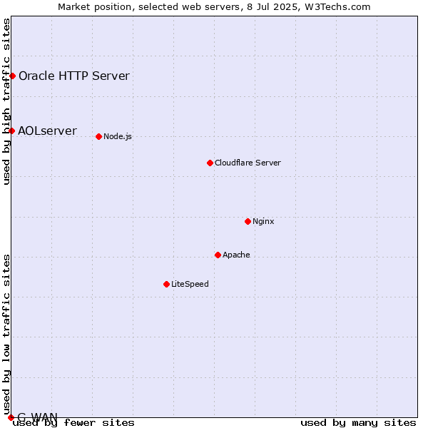 Market position of Oracle HTTP Server vs. AOLserver vs. G-WAN