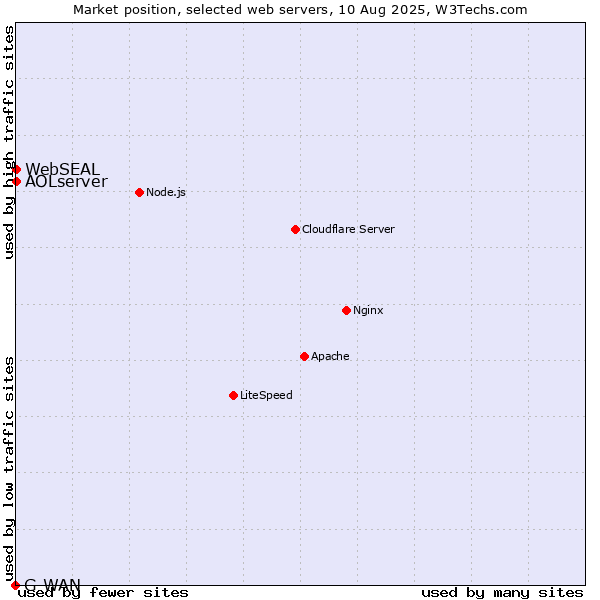 Market position of AOLserver vs. WebSEAL vs. G-WAN