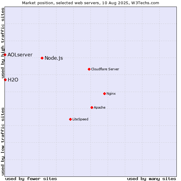 Market position of Node.js vs. H2O vs. AOLserver