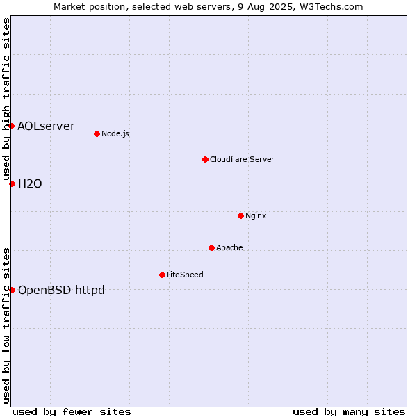 Market position of OpenBSD httpd vs. H2O vs. AOLserver