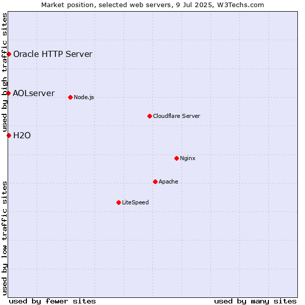 Market position of Oracle HTTP Server vs. H2O vs. AOLserver