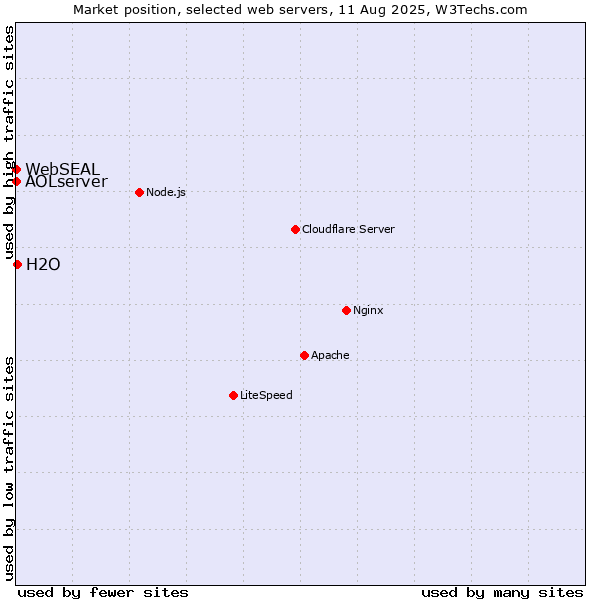 Market position of H2O vs. AOLserver vs. WebSEAL