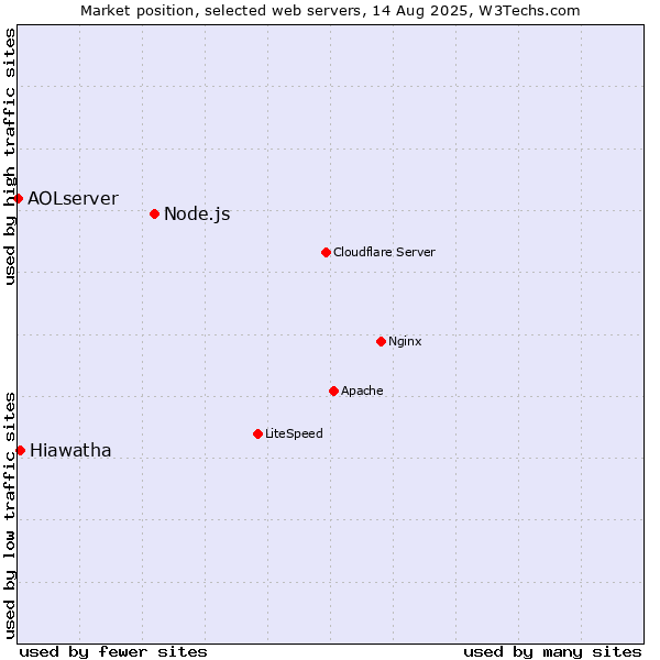Market position of Node.js vs. Hiawatha vs. AOLserver