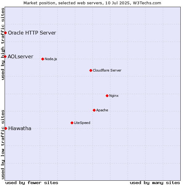 Market position of Hiawatha vs. Oracle HTTP Server vs. AOLserver