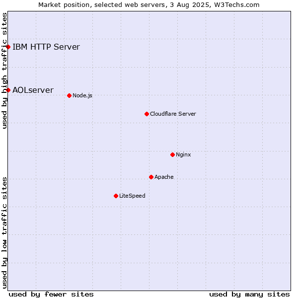 Market position of IBM HTTP Server vs. AOLserver