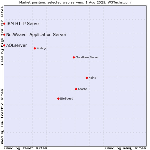 Market position of IBM HTTP Server vs. NetWeaver Application Server vs. AOLserver
