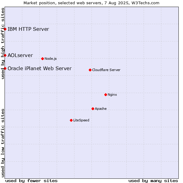 Market position of IBM HTTP Server vs. AOLserver vs. Oracle iPlanet Web Server