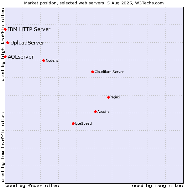 Market position of UploadServer vs. IBM HTTP Server vs. AOLserver