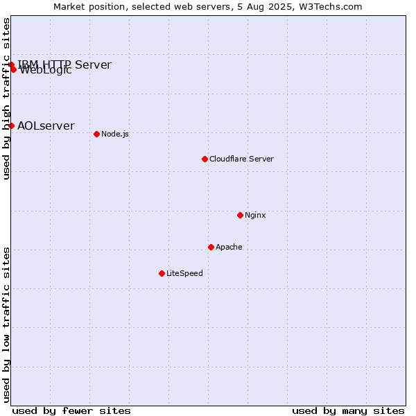 Market position of WebLogic vs. IBM HTTP Server vs. AOLserver