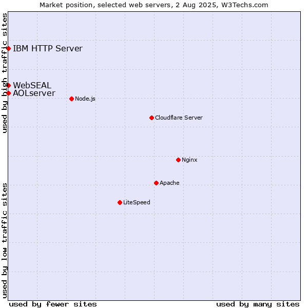 Market position of IBM HTTP Server vs. AOLserver vs. WebSEAL