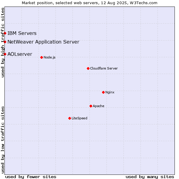 Market position of IBM Servers vs. NetWeaver Application Server vs. AOLserver