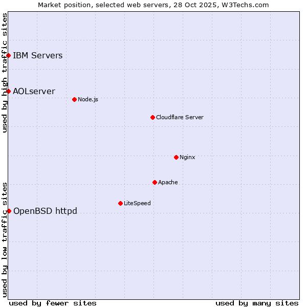 Market position of OpenBSD httpd vs. IBM Servers vs. AOLserver