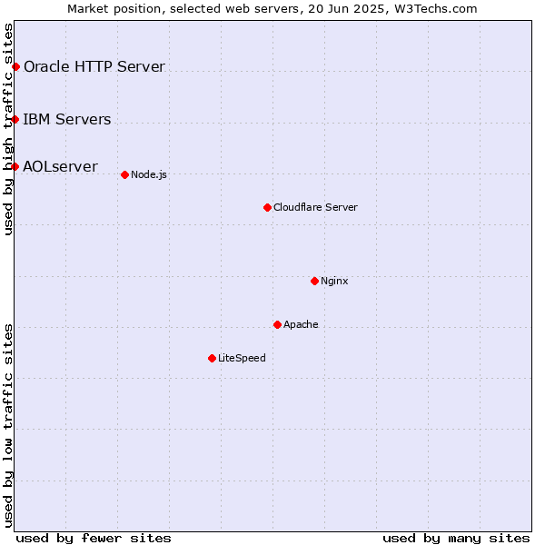 Market position of Oracle HTTP Server vs. IBM Servers vs. AOLserver