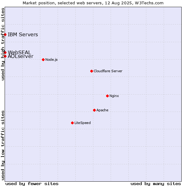 Market position of IBM Servers vs. AOLserver vs. WebSEAL