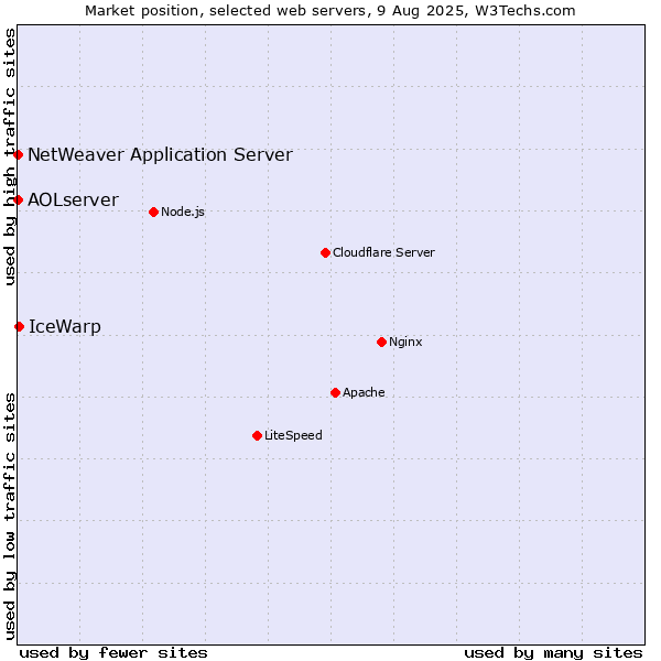 Market position of IceWarp vs. NetWeaver Application Server vs. AOLserver
