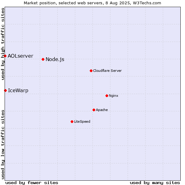 Market position of Node.js vs. IceWarp vs. AOLserver