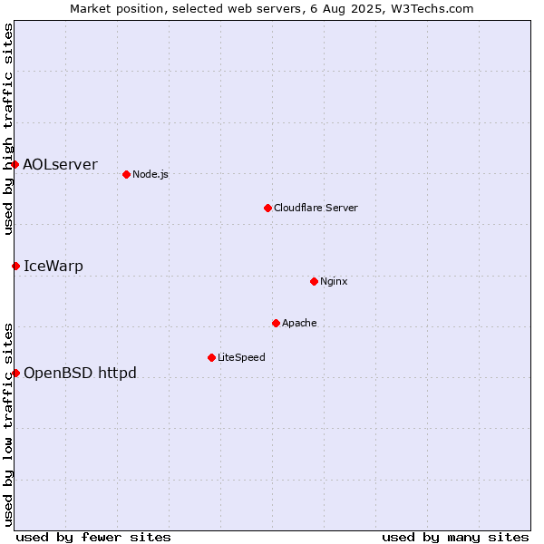 Market position of IceWarp vs. OpenBSD httpd vs. AOLserver