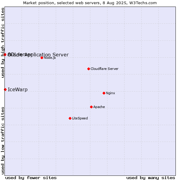 Market position of IceWarp vs. Oracle Application Server vs. AOLserver