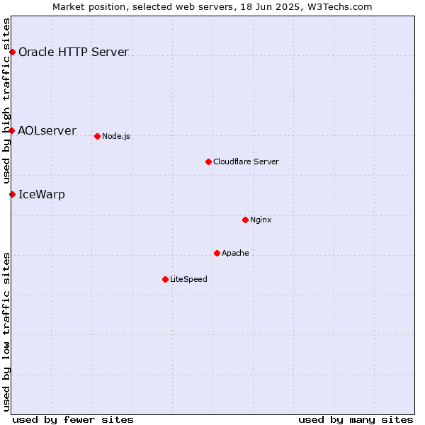 Market position of IceWarp vs. Oracle HTTP Server vs. AOLserver
