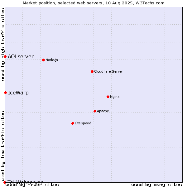 Market position of IceWarp vs. AOLserver vs. Tcl-Webserver