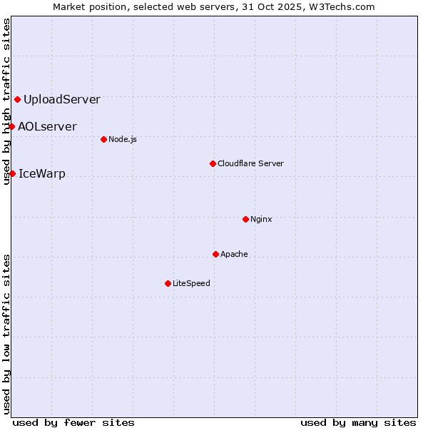 Market position of UploadServer vs. IceWarp vs. AOLserver