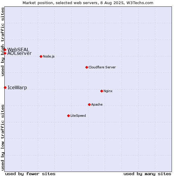 Market position of IceWarp vs. AOLserver vs. WebSEAL