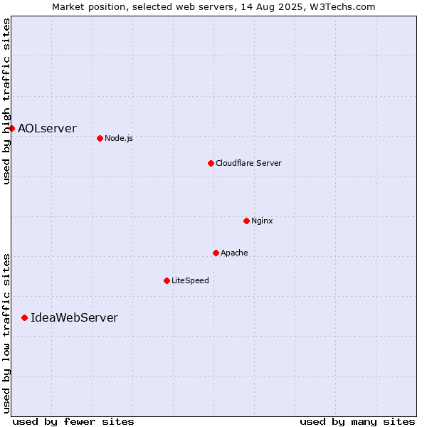 Market position of IdeaWebServer vs. AOLserver