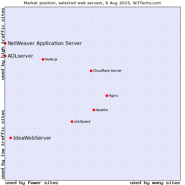 Market position of IdeaWebServer vs. NetWeaver Application Server vs. AOLserver