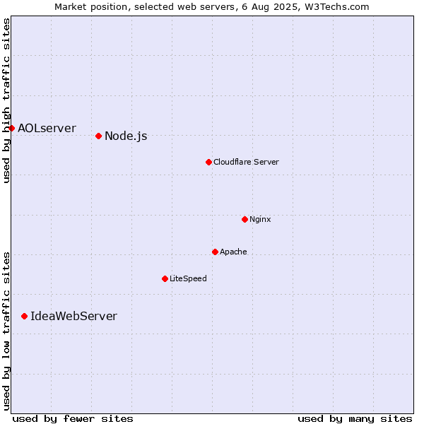 Market position of Node.js vs. IdeaWebServer vs. AOLserver