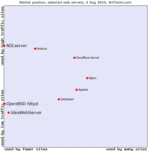 Market position of IdeaWebServer vs. OpenBSD httpd vs. AOLserver