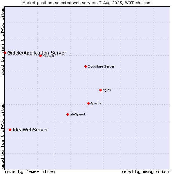 Market position of IdeaWebServer vs. Oracle Application Server vs. AOLserver