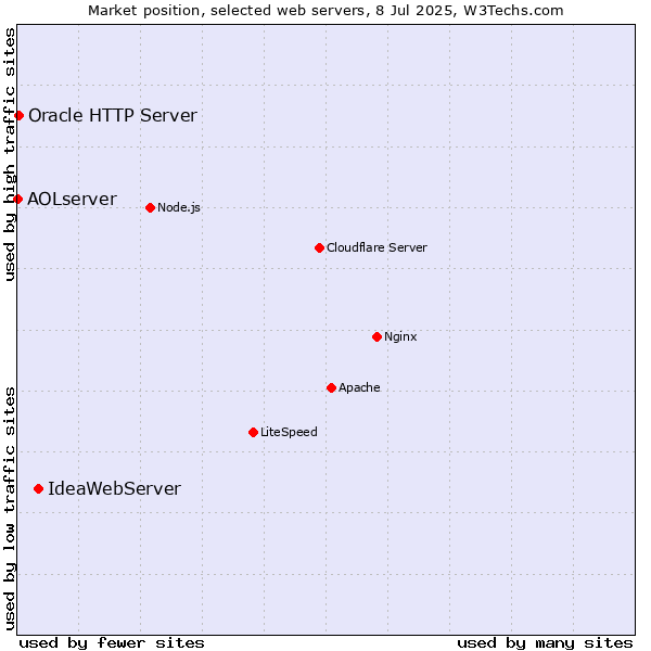 Market position of IdeaWebServer vs. Oracle HTTP Server vs. AOLserver