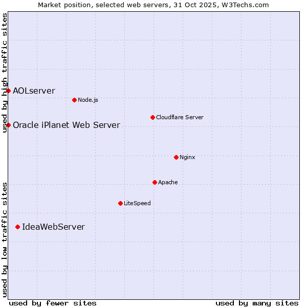 Market position of IdeaWebServer vs. AOLserver vs. Oracle iPlanet Web Server