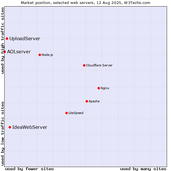 Market position of IdeaWebServer vs. UploadServer vs. AOLserver
