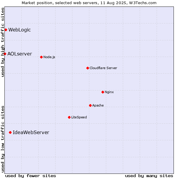 Market position of IdeaWebServer vs. WebLogic vs. AOLserver