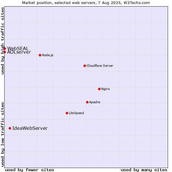 Market position of IdeaWebServer vs. AOLserver vs. WebSEAL