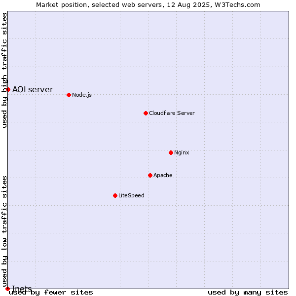 Market position of AOLserver vs. Inets