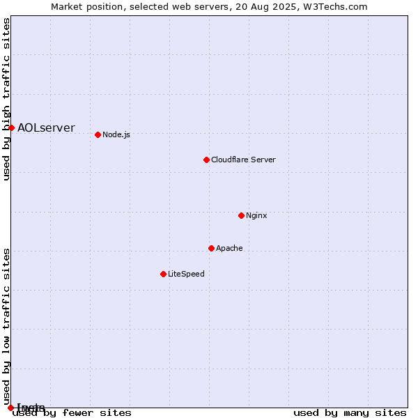 Market position of AOLserver vs. Lwan vs. Inets
