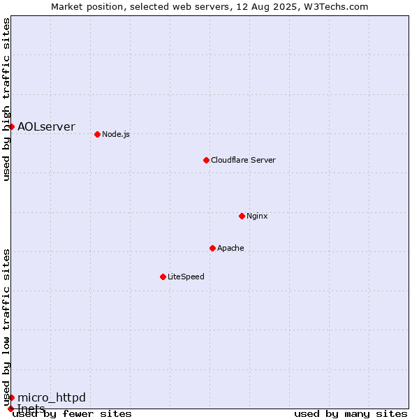 Market position of AOLserver vs. micro_httpd vs. Inets