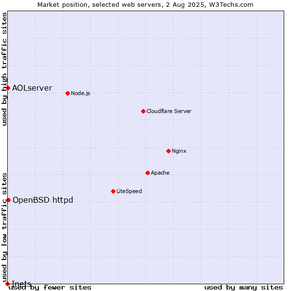 Market position of OpenBSD httpd vs. AOLserver vs. Inets