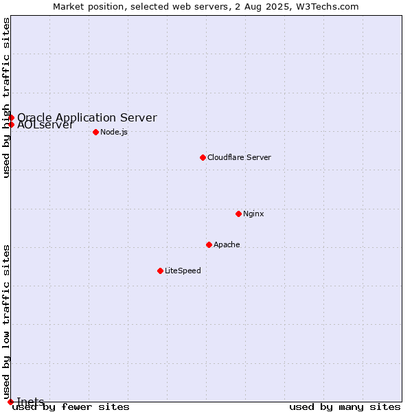 Market position of Oracle Application Server vs. AOLserver vs. Inets