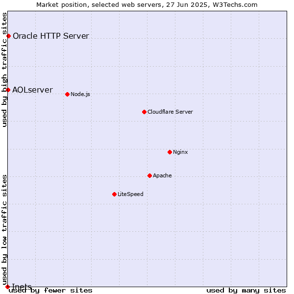 Market position of Oracle HTTP Server vs. AOLserver vs. Inets